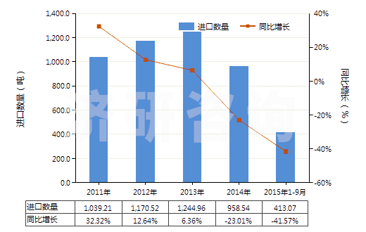 2011-2015年9月中國建筑等用新人字型胎面充氣輪胎（輞圈＞61cm）(HS40116300)進(jìn)口量及增速統(tǒng)計(jì)